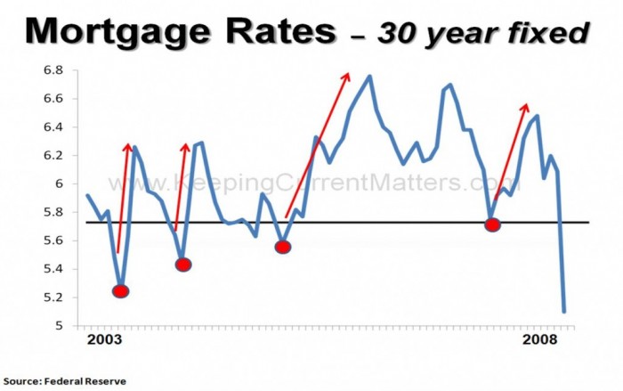 Mortgage-Rates-2003-2008-1024x643