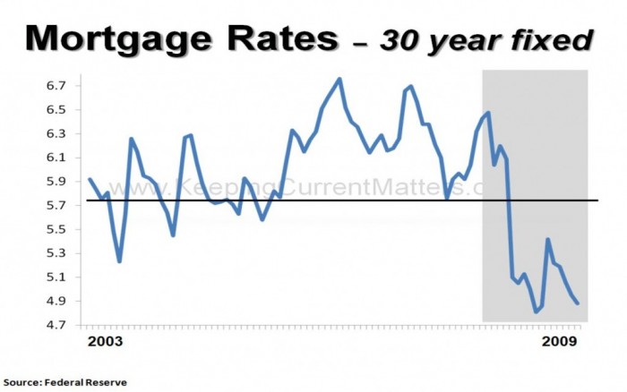 Shaded-Interest-Rates-1024x642